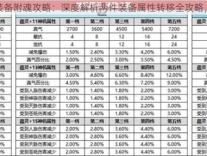 梦幻诛仙手游装备附魂攻略：深度解析两件装备属性转移全攻略，助您战力飙升