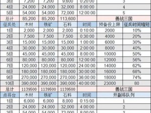 三国志战略版：建筑升级资源需求一览解析