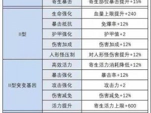 《明日之后：深度解析半感染者基因点选策略》