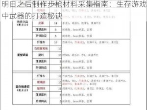 明日之后制作步枪材料采集指南：生存游戏中武器的打造秘诀