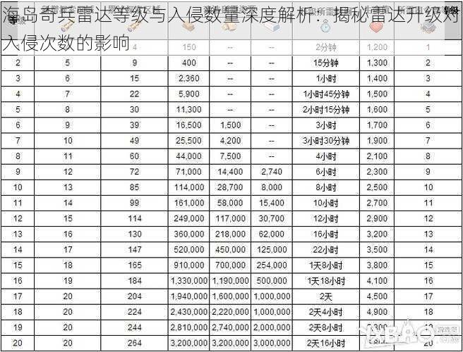 海岛奇兵雷达等级与入侵数量深度解析：揭秘雷达升级对入侵次数的影响