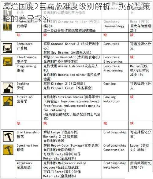 腐烂国度2巨霸版难度级别解析：挑战与策略的差异探究