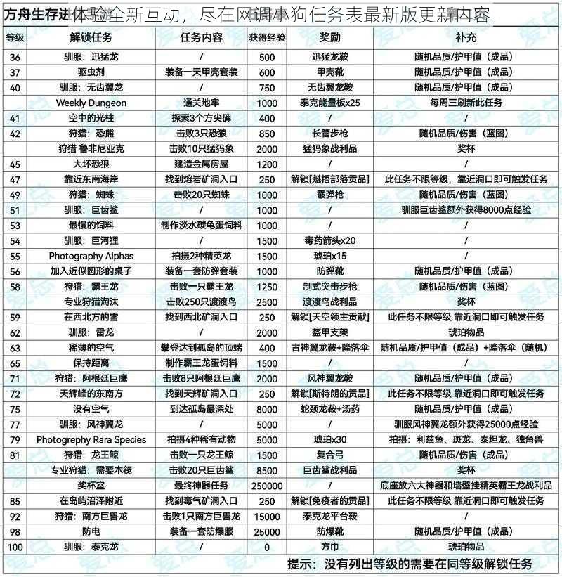 体验全新互动，尽在网调小狗任务表最新版更新内容