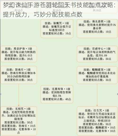 梦幻诛仙手游苍羽轮回天书技能加点攻略：提升战力，巧妙分配技能点数