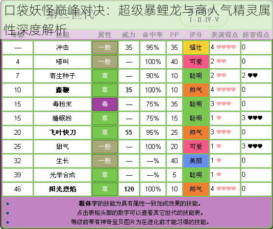 口袋妖怪巅峰对决：超级暴鲤龙与高人气精灵属性深度解析