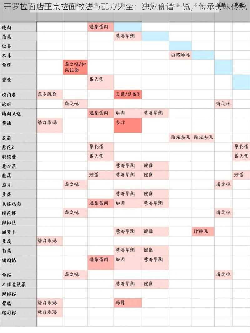 开罗拉面店正宗拉面做法与配方大全：独家食谱一览，传承美味传统