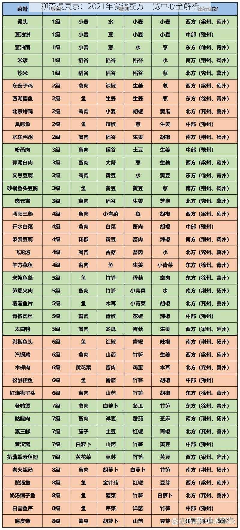 聊斋搜灵录：2021年食谱配方一览中心全解析