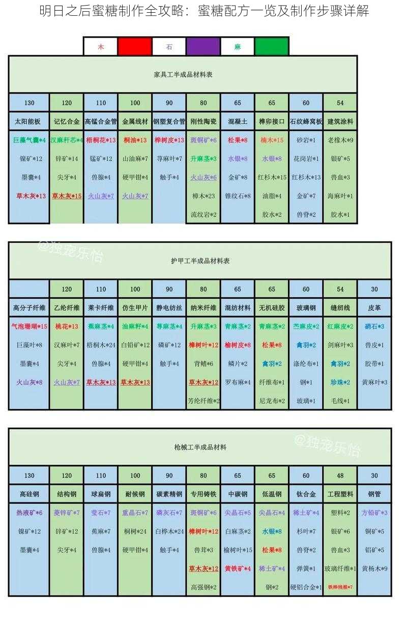 明日之后蜜糖制作全攻略：蜜糖配方一览及制作步骤详解