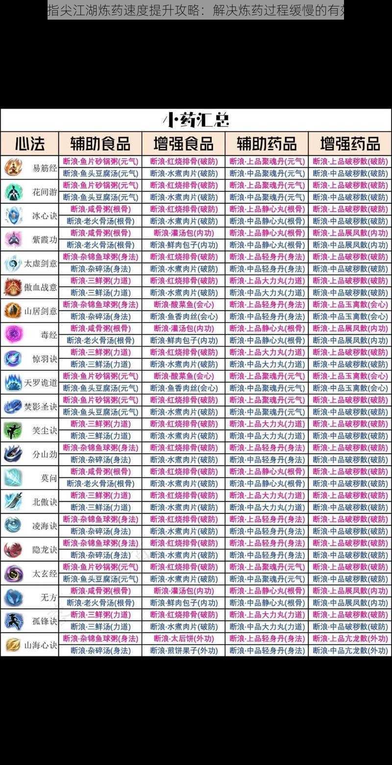 剑网3指尖江湖炼药速度提升攻略：解决炼药过程缓慢的有效方法