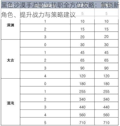 黑色沙漠手游职业转职全方位攻略：解锁新角色、提升战力与策略建议