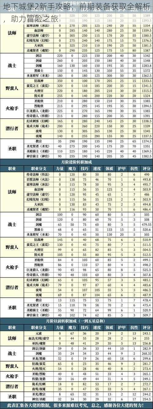 地下城堡2新手攻略：前期装备获取全解析，助力冒险之旅