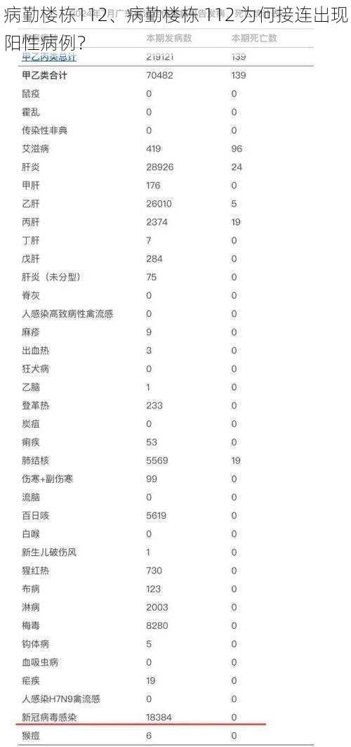 病勤楼栋112、病勤楼栋 112 为何接连出现阳性病例？