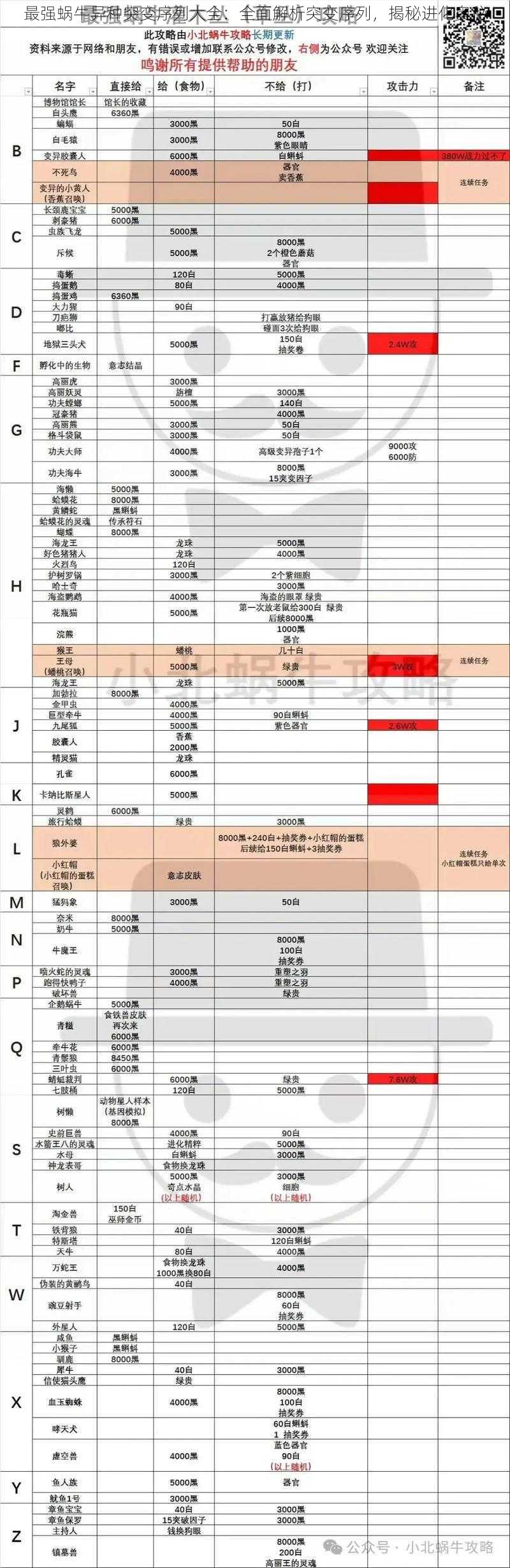 最强蜗牛异种突变序列大全：全面解析突变序列，揭秘进化奥秘