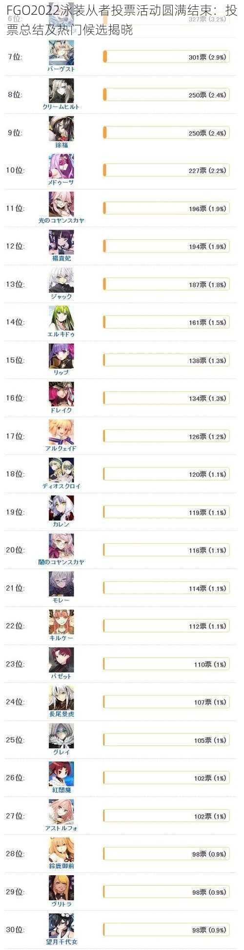 FGO2022泳装从者投票活动圆满结束：投票总结及热门候选揭晓