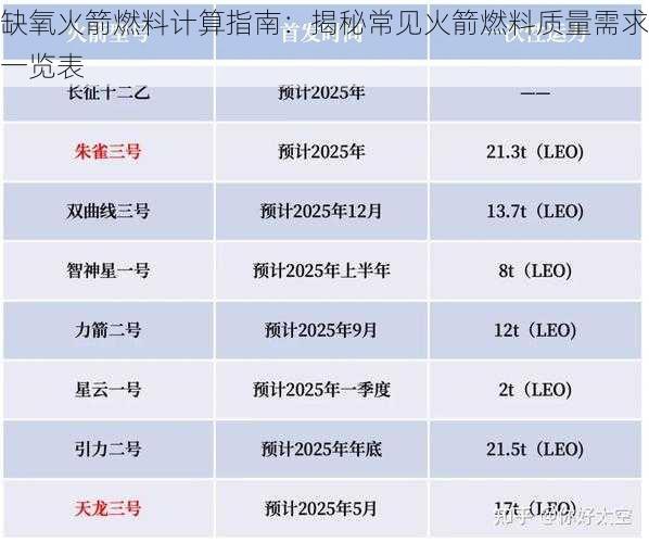 缺氧火箭燃料计算指南：揭秘常见火箭燃料质量需求一览表