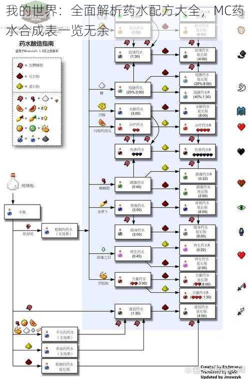 我的世界：全面解析药水配方大全，MC药水合成表一览无余