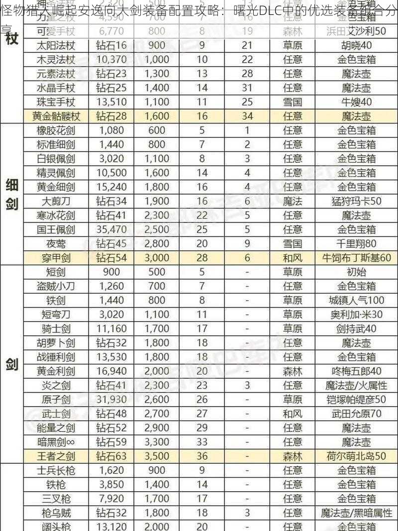 怪物猎人崛起安逸向大剑装备配置攻略：曙光DLC中的优选装备组合分享