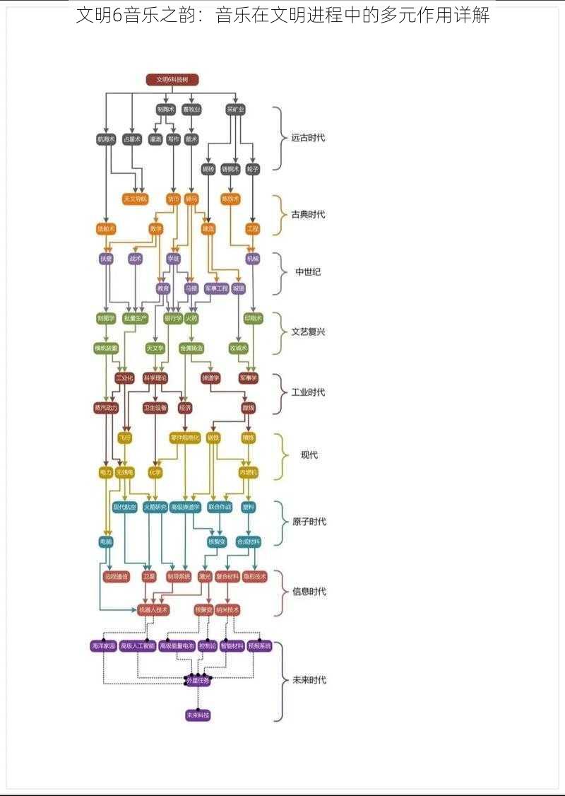 文明6音乐之韵：音乐在文明进程中的多元作用详解