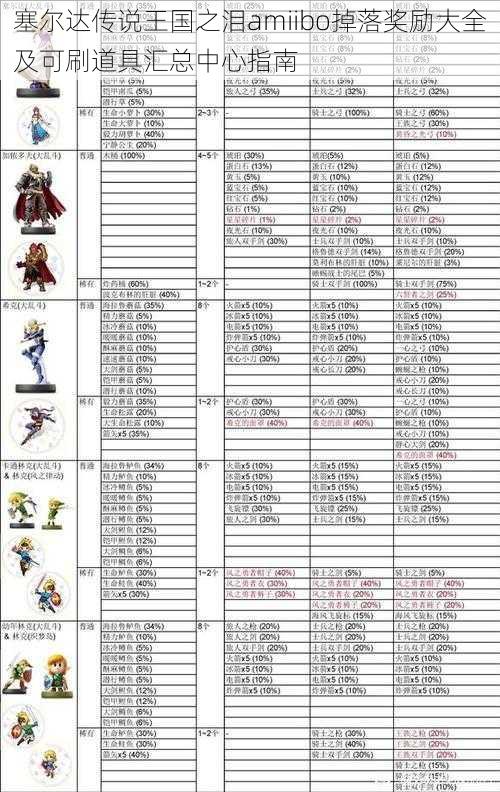 塞尔达传说王国之泪amiibo掉落奖励大全及可刷道具汇总中心指南