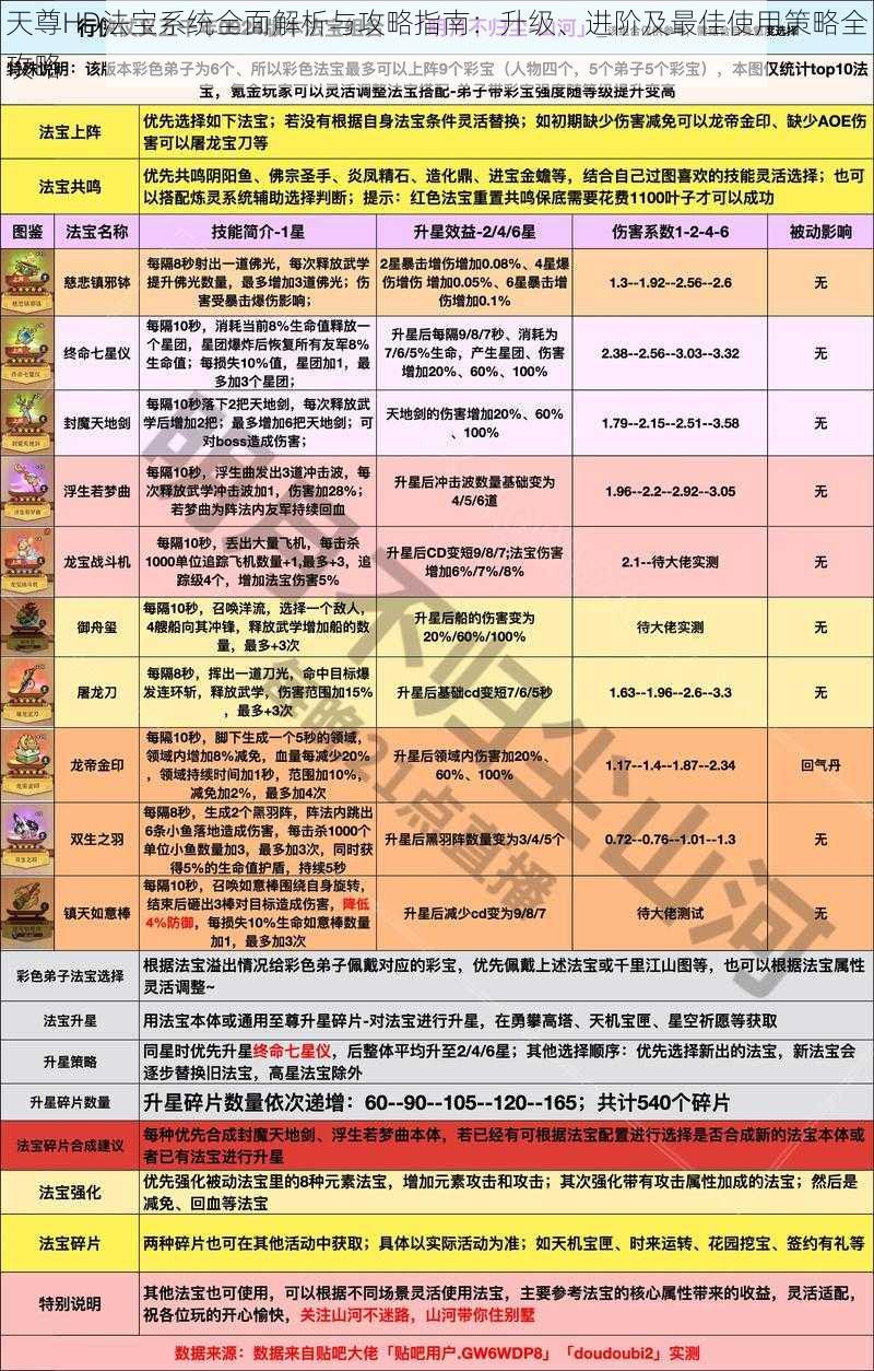 天尊HD法宝系统全面解析与攻略指南：升级、进阶及最佳使用策略全攻略