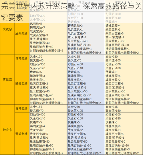 完美世界内政升级策略：探索高效路径与关键要素