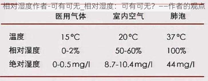 相对湿度作者-可有可无_相对湿度：可有可无？——作者的观点