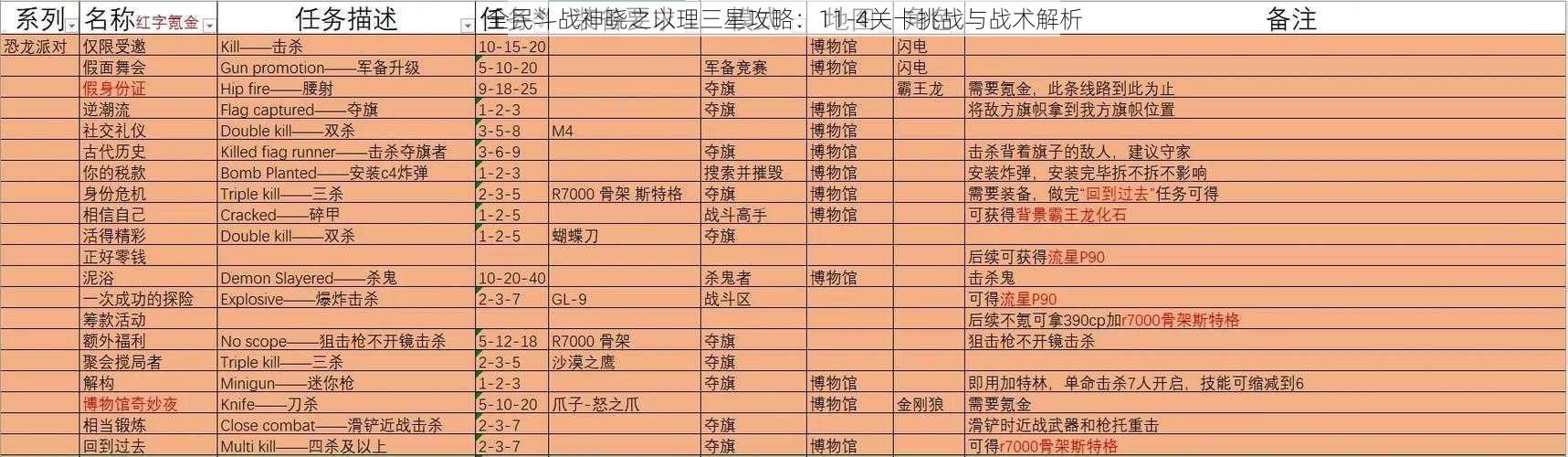 全民斗战神晓之以理三星攻略：11-4关卡挑战与战术解析