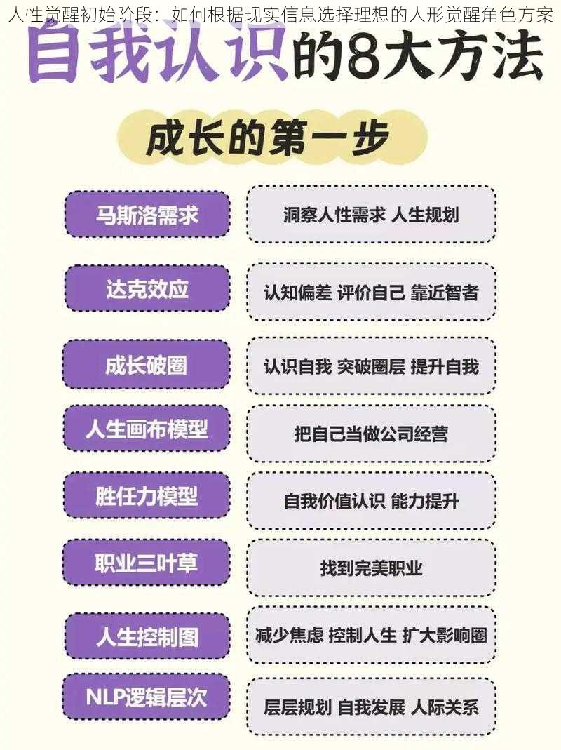 人性觉醒初始阶段：如何根据现实信息选择理想的人形觉醒角色方案