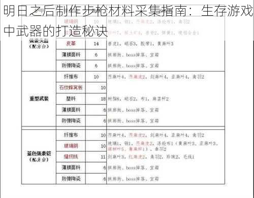 明日之后制作步枪材料采集指南：生存游戏中武器的打造秘诀