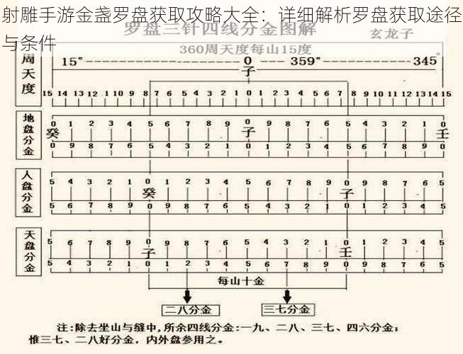 射雕手游金盏罗盘获取攻略大全：详细解析罗盘获取途径与条件