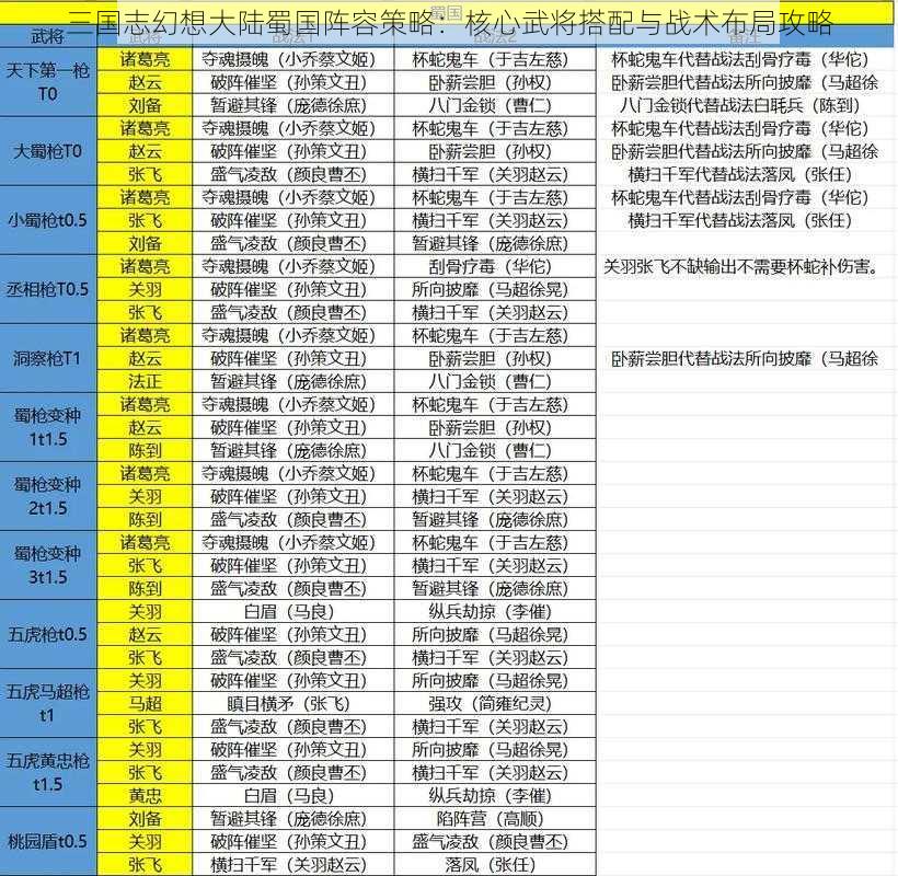 三国志幻想大陆蜀国阵容策略：核心武将搭配与战术布局攻略