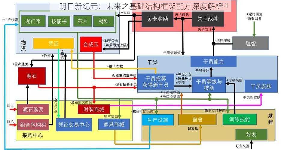 明日新纪元：未来之基础结构框架配方深度解析