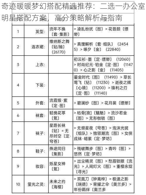 奇迹暖暖梦幻搭配精选推荐：二选一办公室明星搭配方案，高分策略解析与指南