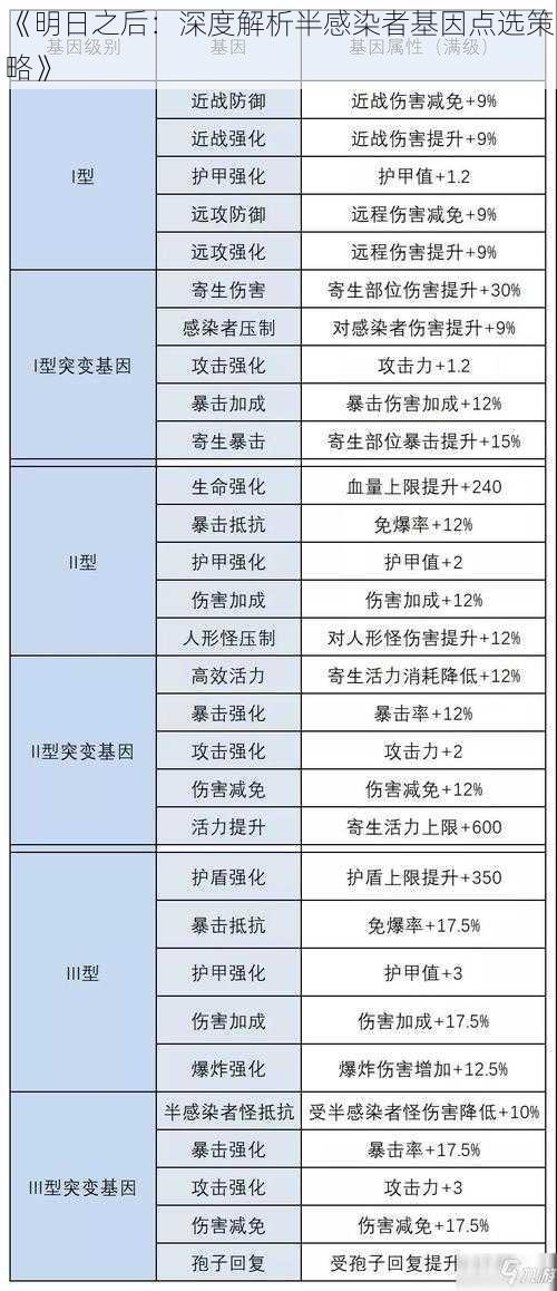 《明日之后：深度解析半感染者基因点选策略》