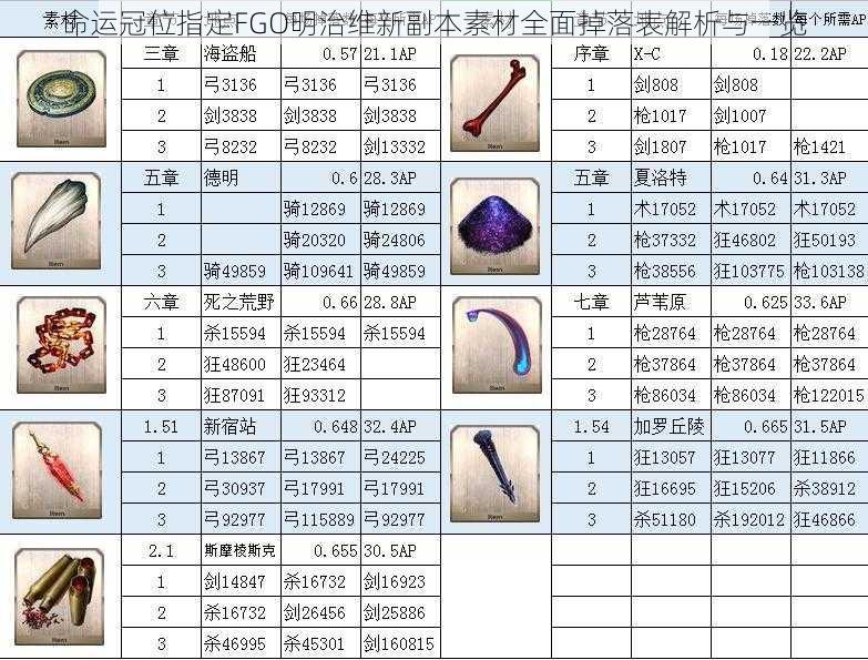 命运冠位指定FGO明治维新副本素材全面掉落表解析与一览