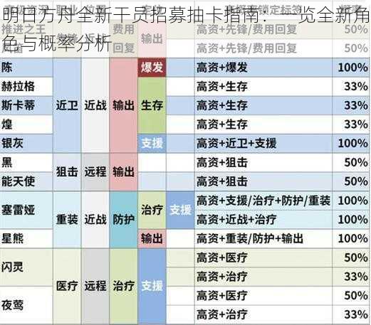 明日方舟全新干员招募抽卡指南：一览全新角色与概率分析