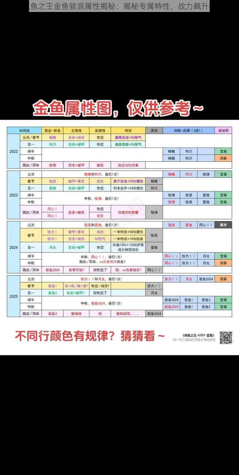 咸鱼之王金鱼骇浪属性揭秘：揭秘专属特性，战力飙升限