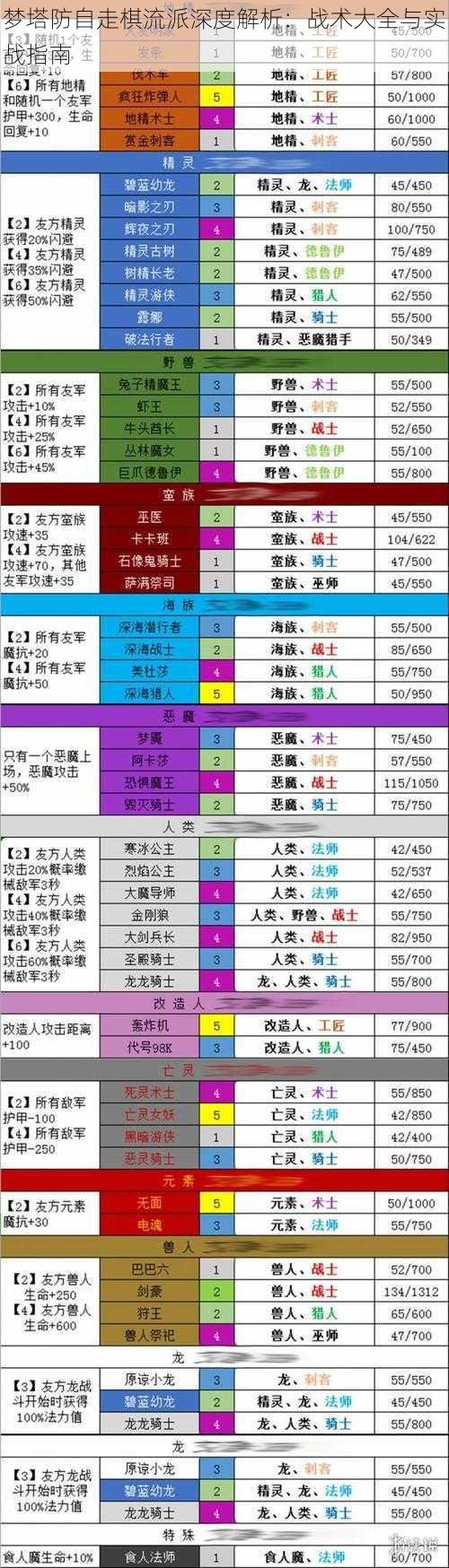 梦塔防自走棋流派深度解析：战术大全与实战指南