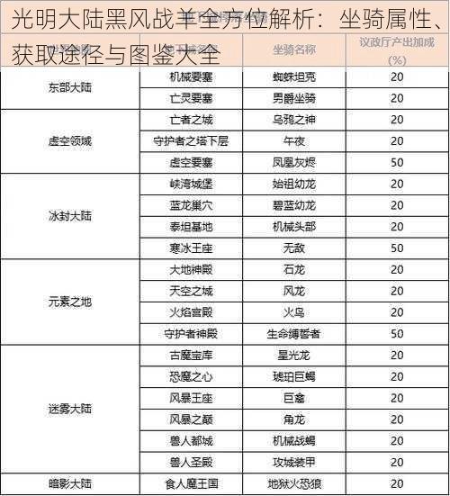 光明大陆黑风战羊全方位解析：坐骑属性、获取途径与图鉴大全