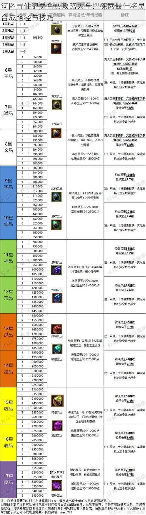 河图寻仙记灵合成攻略大全：探索最佳将灵合成路径与技巧