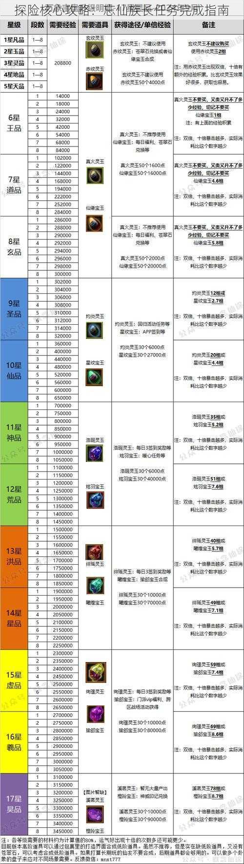 探险核心攻略：忘仙族长任务完成指南